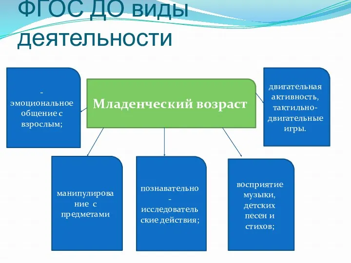 ФГОС ДО виды деятельности - эмоциональное общение с взрослым; манипулирование с предметами познавательно-исследовательские