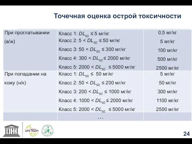 Точечная оценка острой токсичности