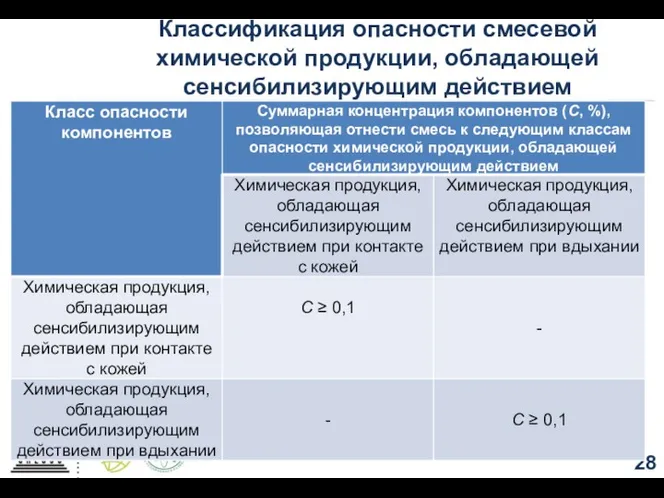 Классификация опасности смесевой химической продукции, обладающей сенсибилизирующим действием