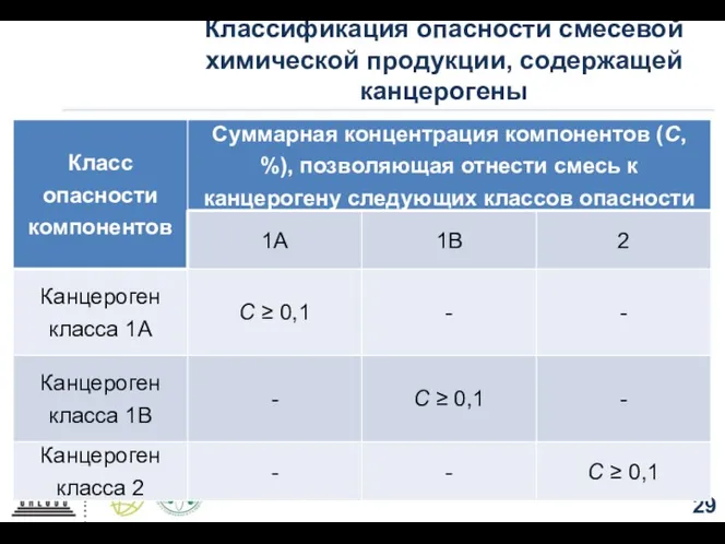 Классификация опасности смесевой химической продукции, содержащей канцерогены