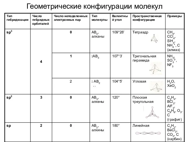 Геометрические конфигурации молекул