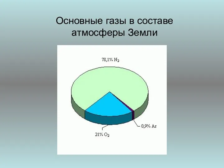 Основные газы в составе атмосферы Земли