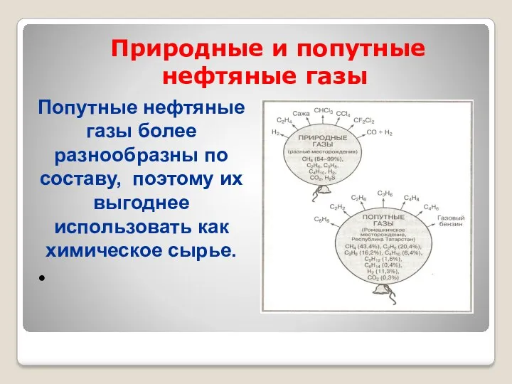 Природные и попутные нефтяные газы Попутные нефтяные газы более разнообразны