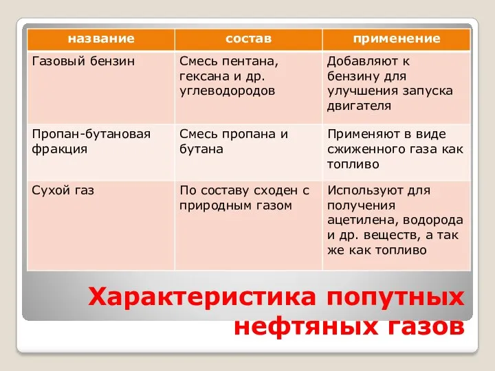 Характеристика попутных нефтяных газов