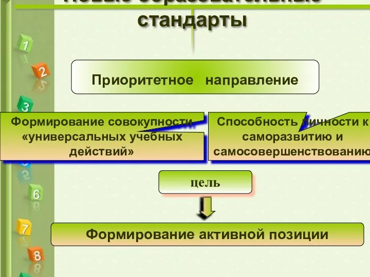 Новые образовательные стандарты Приоритетное направление Формирование совокупности «универсальных учебных действий»