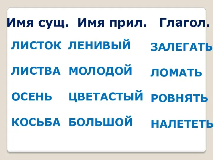 Имя сущ. Имя прил. Глагол. ЛИСТОК ЛИСТВА ОСЕНЬ КОСЬБА ЛЕНИВЫЙ