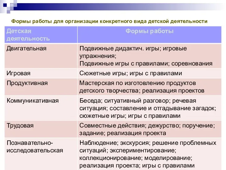 Формы работы для организации конкретного вида детской деятельности