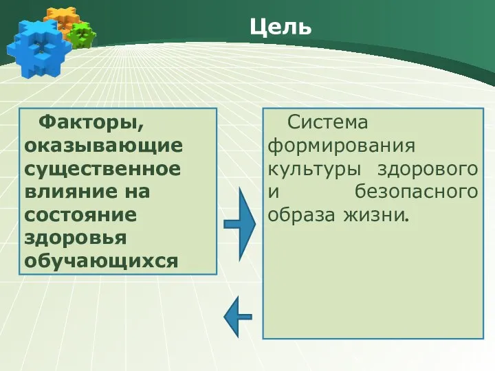 Цель Факторы, оказывающие существенное влияние на состояние здоровья обучающихся Система