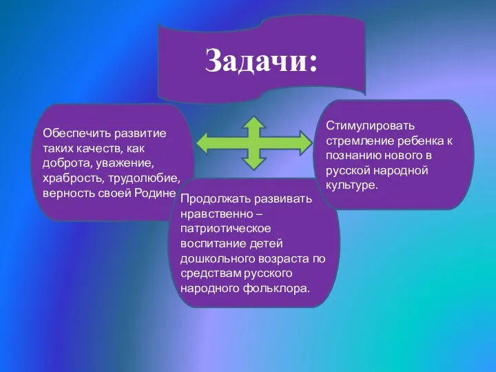 Задачи: Обеспечить развитие таких качеств, как доброта, уважение, храбрость, трудолюбие,