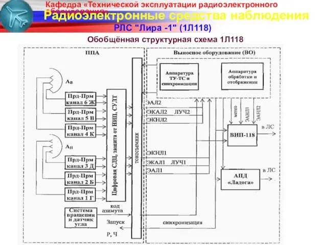 Радиоэлектронные средства наблюдения РЛС "Лира -1" (1Л118) Обобщённая структурная схема 1Л118