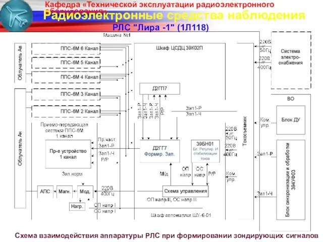 Радиоэлектронные средства наблюдения РЛС "Лира -1" (1Л118) Схема взаимодействия аппаратуры РЛС при формировании зондирующих сигналов