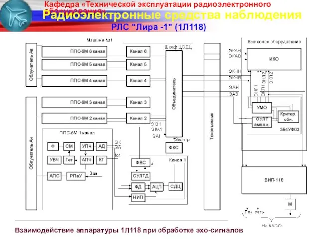 Радиоэлектронные средства наблюдения РЛС "Лира -1" (1Л118) Взаимодействие аппаратуры 1Л118 при обработке эхо-сигналов