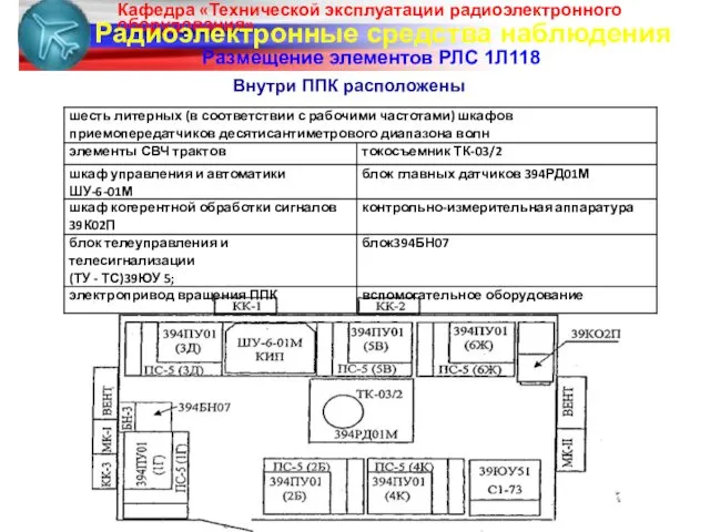 Радиоэлектронные средства наблюдения Размещение элементов РЛС 1Л118 Внутри ППК расположены