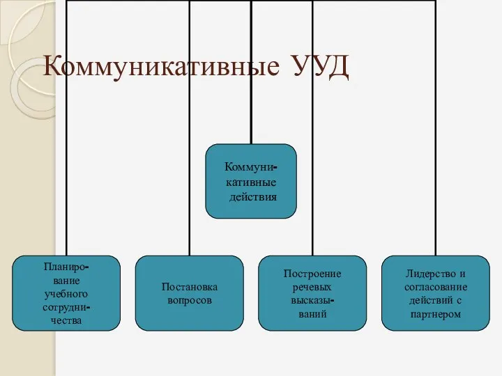 Коммуникативные УУД