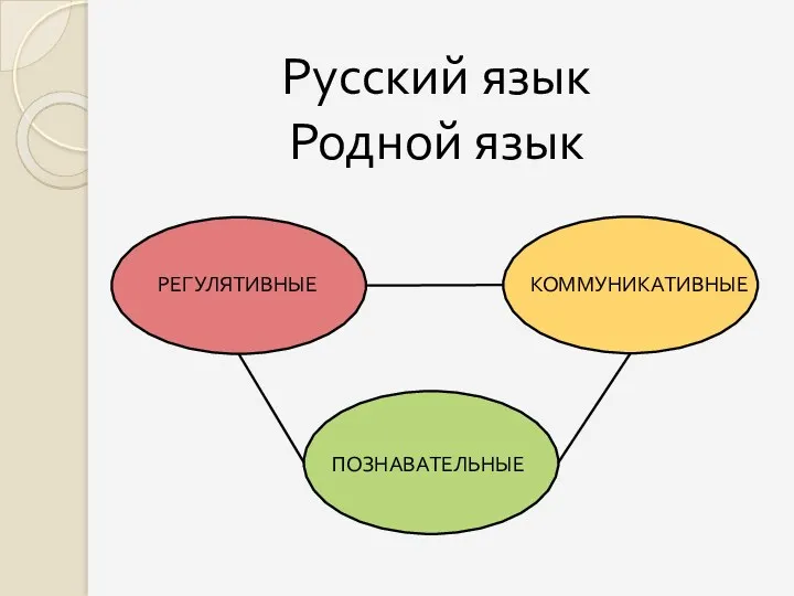 Русский язык Родной язык РЕГУЛЯТИВНЫЕ ПОЗНАВАТЕЛЬНЫЕ КОММУНИКАТИВНЫЕ