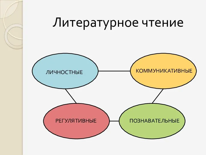 Литературное чтение ЛИЧНОСТНЫЕ ПОЗНАВАТЕЛЬНЫЕ РЕГУЛЯТИВНЫЕ КОММУНИКАТИВНЫЕ