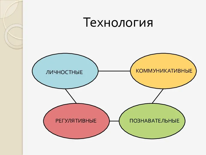 Технология ЛИЧНОСТНЫЕ ПОЗНАВАТЕЛЬНЫЕ РЕГУЛЯТИВНЫЕ КОММУНИКАТИВНЫЕ