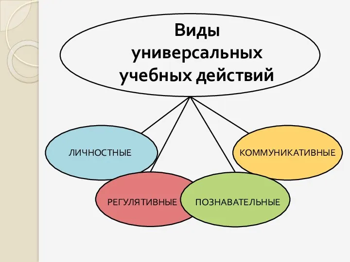 Виды универсальных учебных действий КОММУНИКАТИВНЫЕ ПОЗНАВАТЕЛЬНЫЕ РЕГУЛЯТИВНЫЕ ЛИЧНОСТНЫЕ