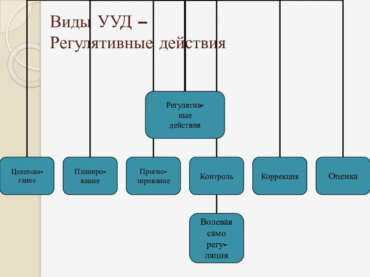 Виды УУД – Регулятивные действия