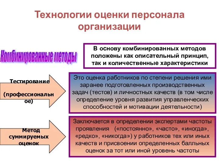 Технологии оценки персонала организации Комбинированные методы В основу комбинированных методов положены как описательный