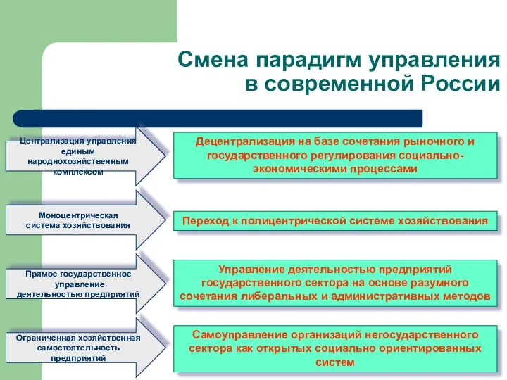 Смена парадигм управления в современной России Централизация управления единым народнохозяйственным