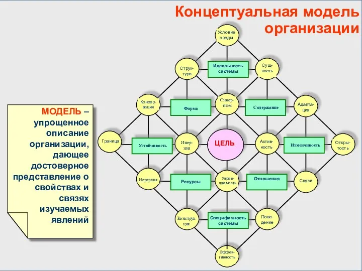 Концептуальная модель организации МОДЕЛЬ – упрощенное описание организации, дающее достоверное представление о свойствах
