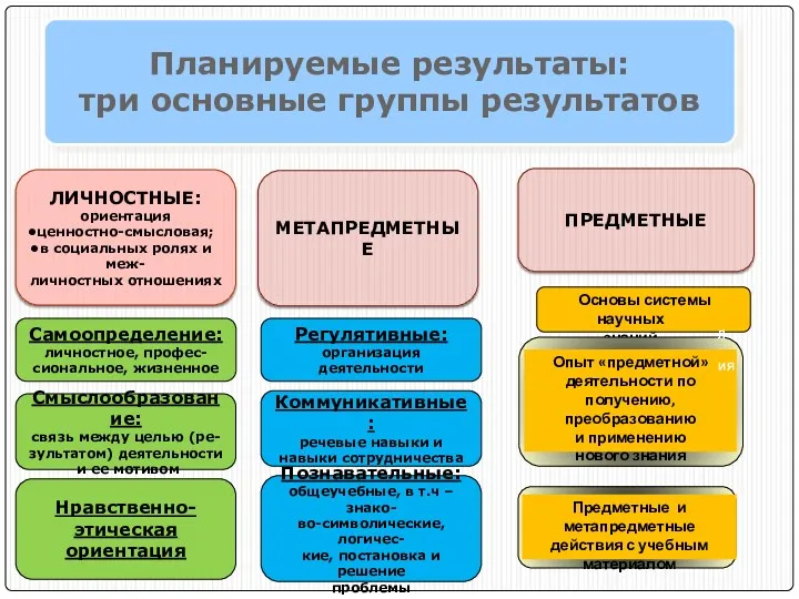 Планируемые результаты: три основные группы результатов ЛИЧНОСТНЫЕ: ориентация ценностно-смысловая; в социальных ролях и