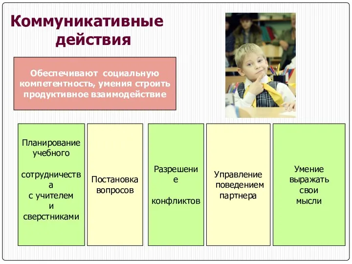 Обеспечивают социальную компетентность, умения строить продуктивное взаимодействие Планирование учебного сотрудничества с учителем и