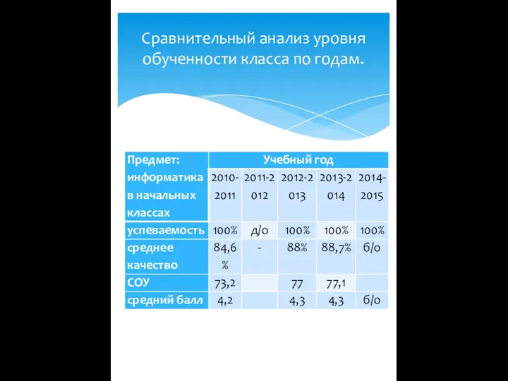 Сравнительный анализ уровня обученности класса по годам.