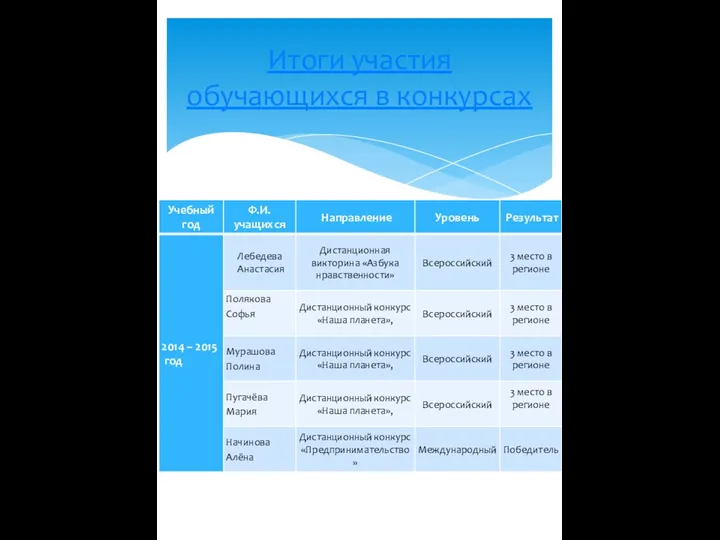 Итоги участия обучающихся в конкурсах