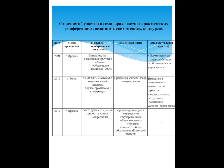 Сведения об участии в семинарах, научно-практических конференциях, педагогических чтениях, конкурсах
