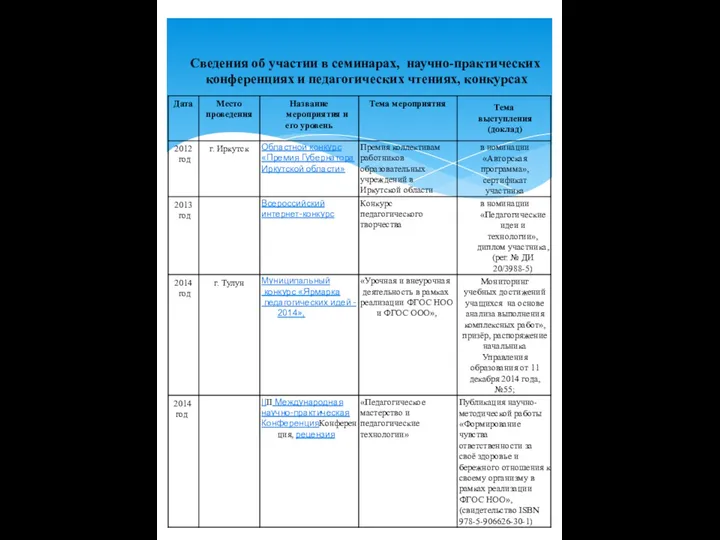 Сведения об участии в семинарах, научно-практических конференциях и педагогических чтениях, конкурсах
