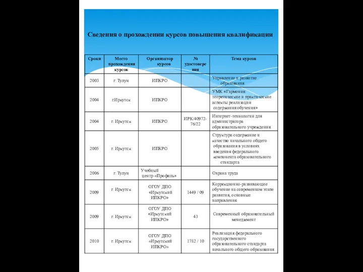 Сведения о прохождении курсов повышения квалификации