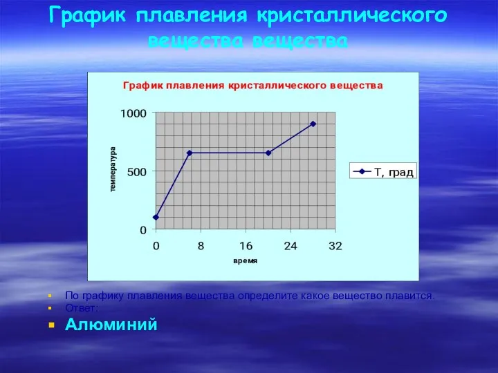 График плавления кристаллического вещества вещества По графику плавления вещества определите какое вещество плавится. Ответ: Алюминий