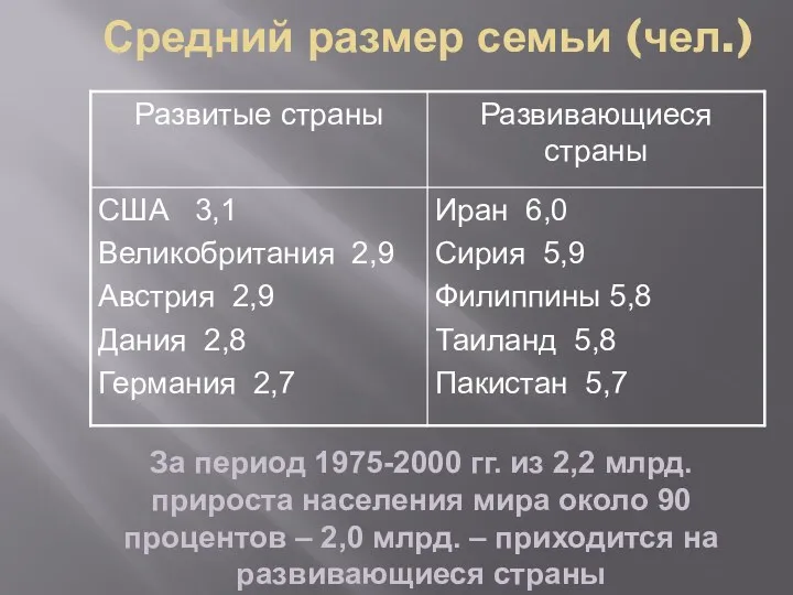 Средний размер семьи (чел.) За период 1975-2000 гг. из 2,2