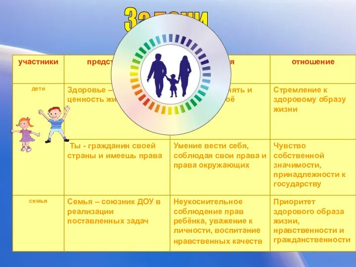 Приоритет здорового образа жизни, нравственности и гражданственности Задачи