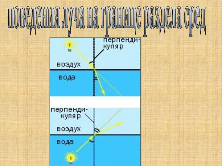 поведения луча на границе раздела сред