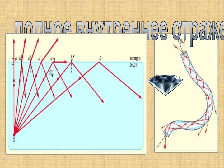 полное внутреннее отражение