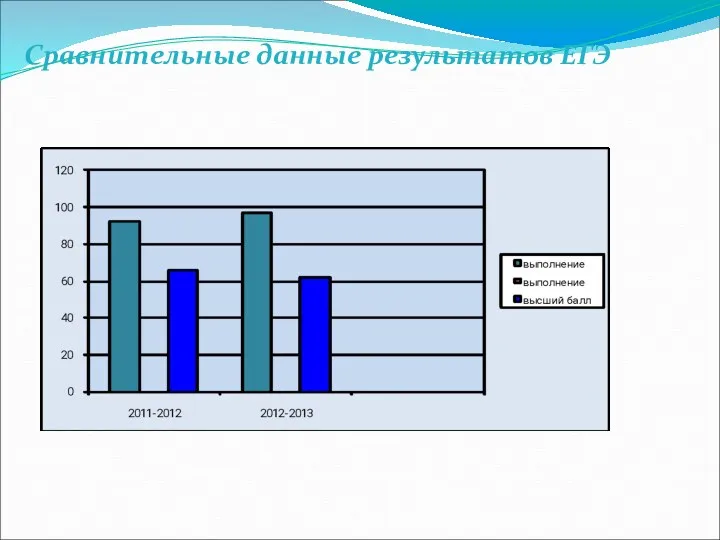 Сравнительные данные результатов ЕГЭ