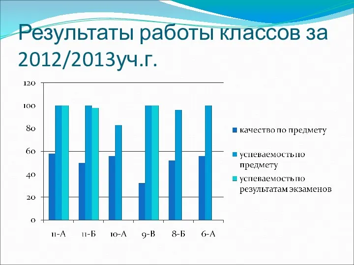 Результаты работы классов за 2012/2013уч.г.
