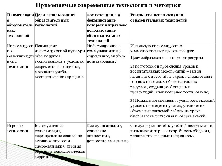 Применяемые современные технологии и методики