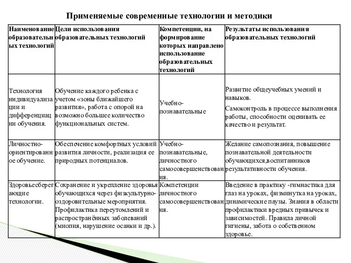 Применяемые современные технологии и методики