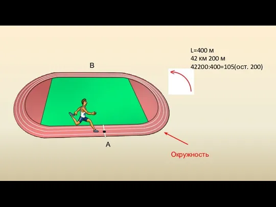 L=400 м 42 км 200 м 42200:400=105(ост. 200) А В Окружность