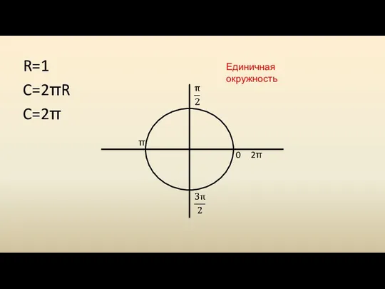 R=1 C=2πR C=2π 0 π 2π Единичная окружность