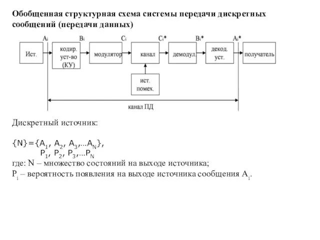 Обобщенная структурная схема системы передачи дискретных сообщений (передачи данных) Дискретный источник: {N}={A1, A2,