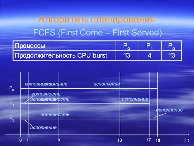 Алгоритмы планирования FCFS (First Come – First Served) t 18