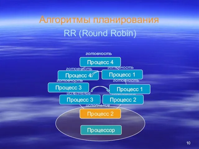 Алгоритмы планирования RR (Round Robin) Процесс 1 Процесс 3 готовность