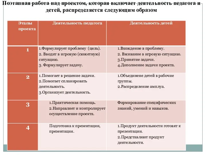 Поэтапная работа над проектом, которая включает деятельность педагога и детей, распределяется следующим образом