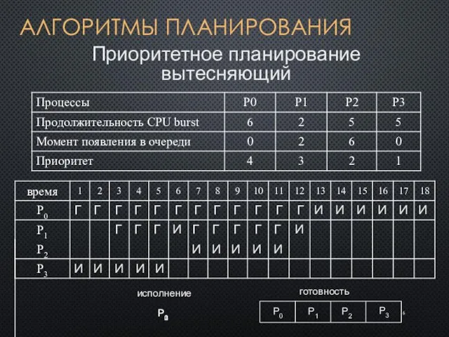 АЛГОРИТМЫ ПЛАНИРОВАНИЯ Приоритетное планирование вытесняющий И Г P0 P1 P2 готовность P3 исполнение