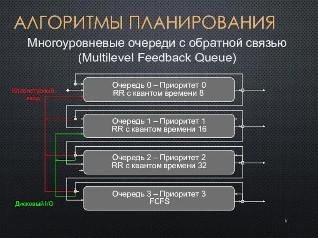 АЛГОРИТМЫ ПЛАНИРОВАНИЯ Многоуровневые очереди с обратной связью (Multilevel Feedback Queue) Очередь 0 –